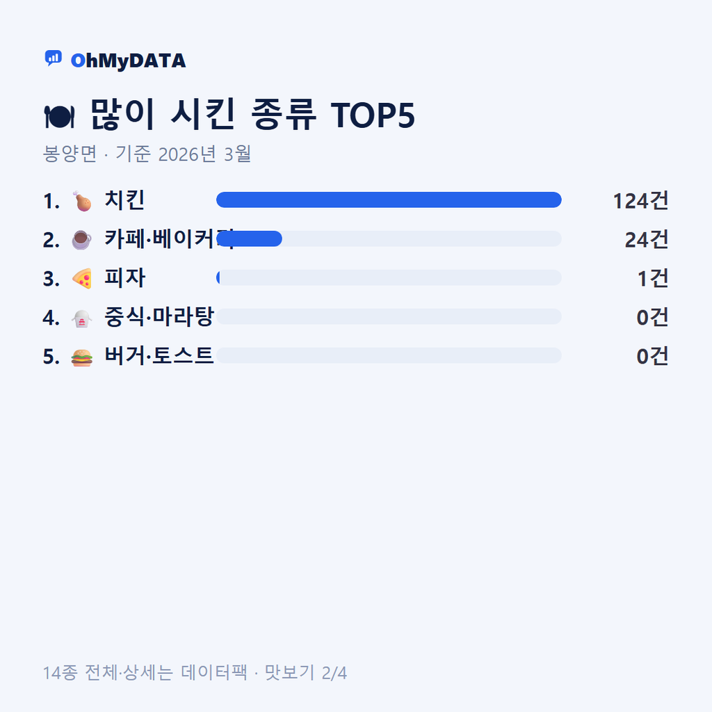 봉양면 맛보기 2/4