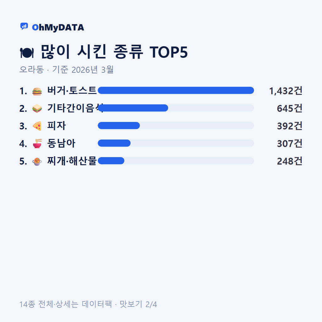 오라동 맛보기 2/4
