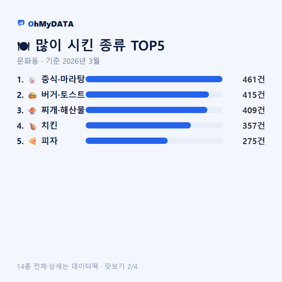 문화동 맛보기 2/4