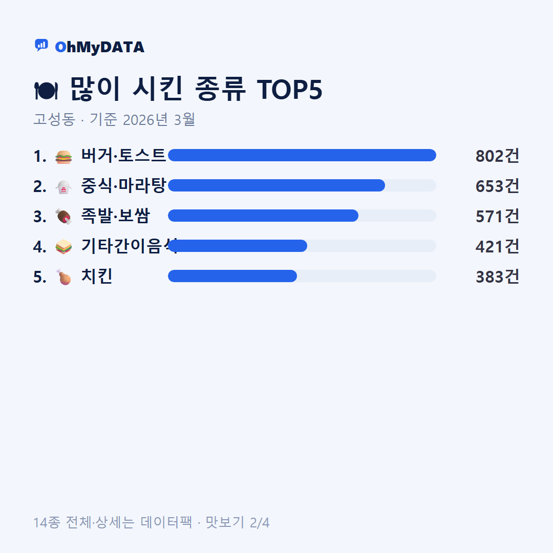 고성동 맛보기 2/4