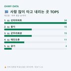 태인동 맛보기
