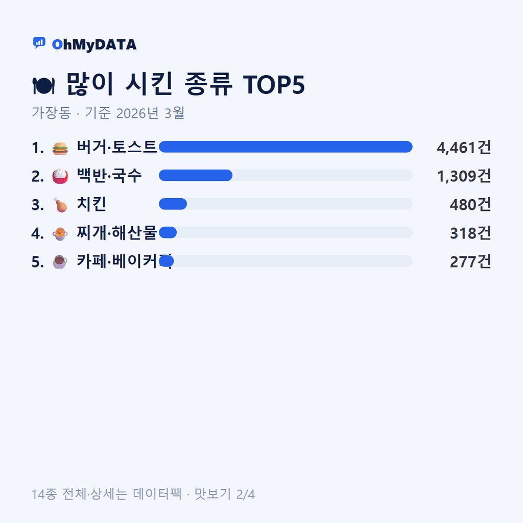 가장동 맛보기 2/4