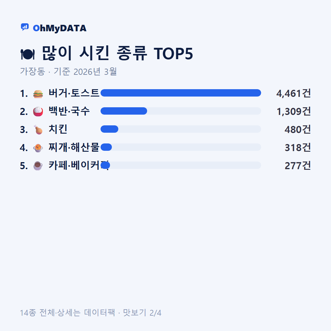 가장동 맛보기 2/4