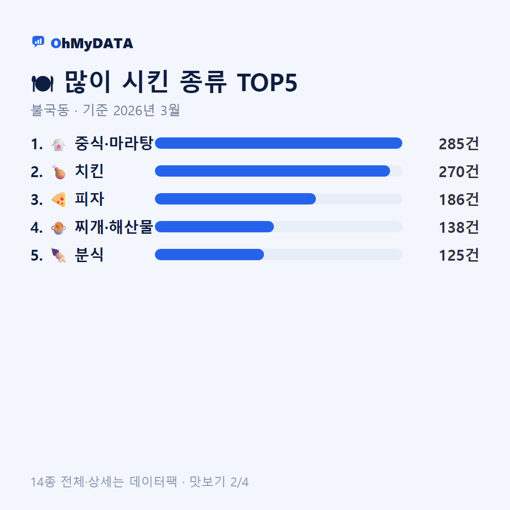 불국동 맛보기 2/4