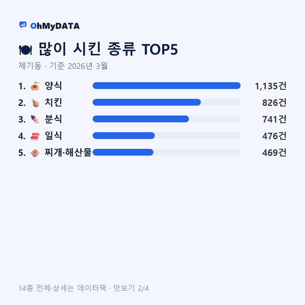제기동 맛보기 2/4