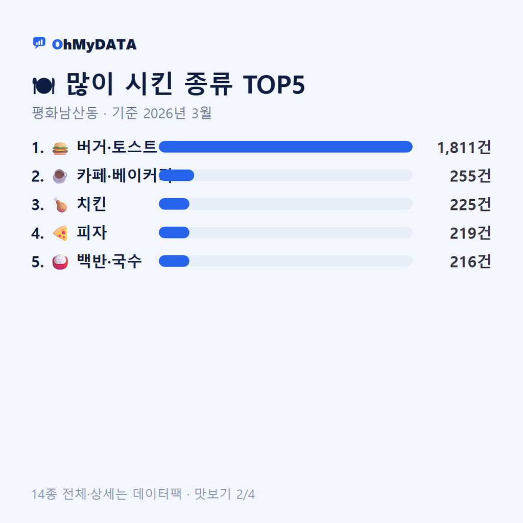 평화남산동 맛보기 2/4