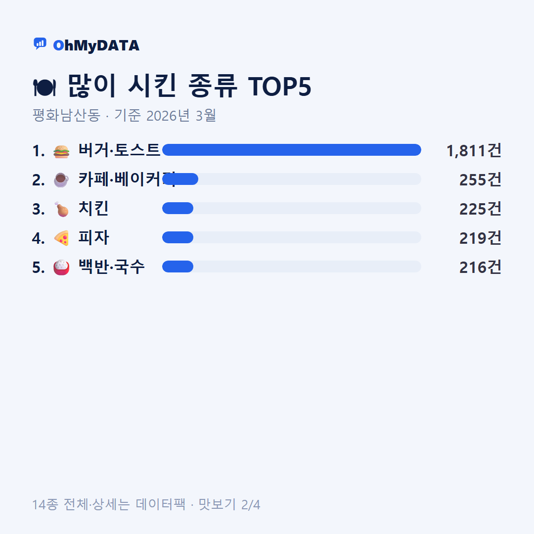 평화남산동 맛보기 2/4