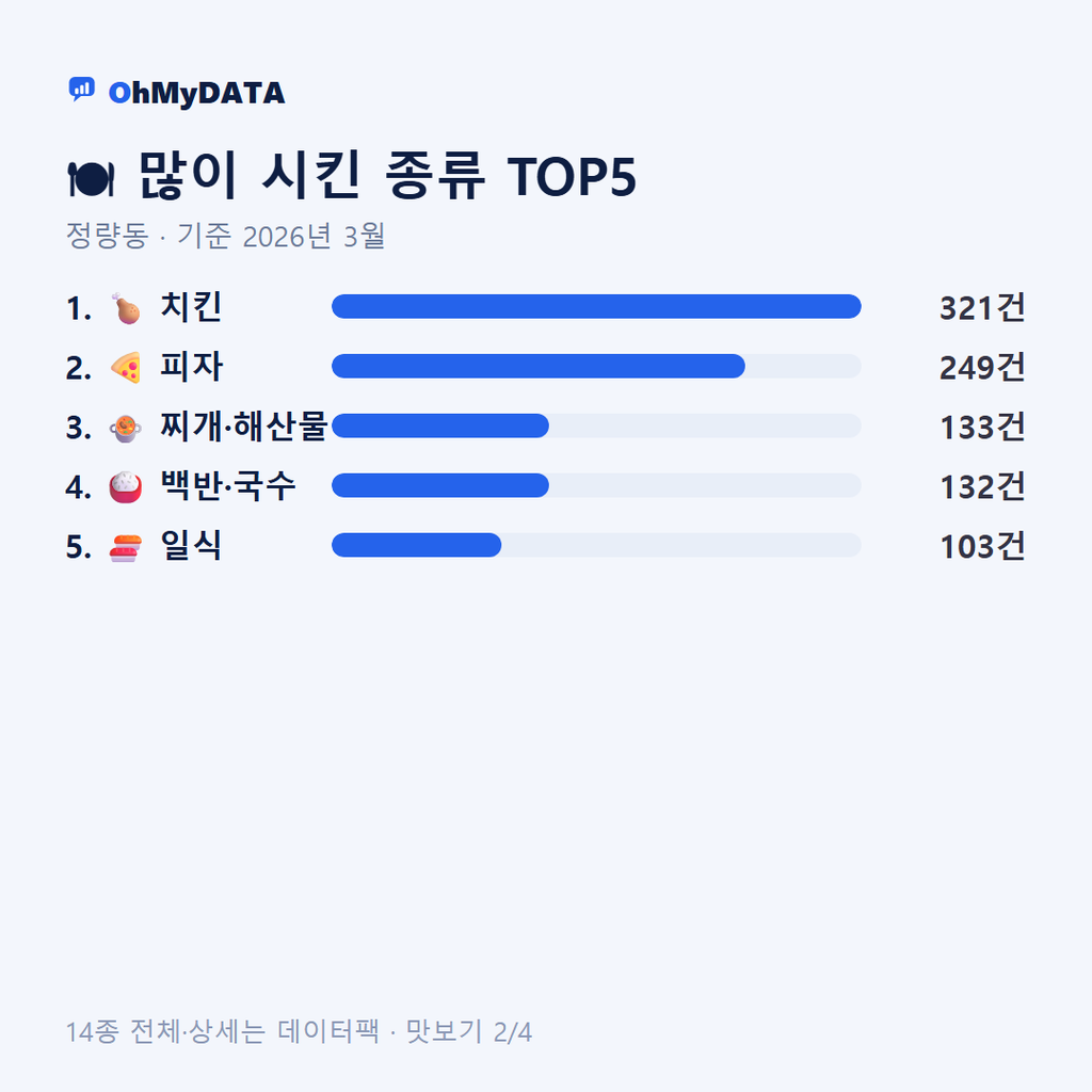 정량동 맛보기 2/4