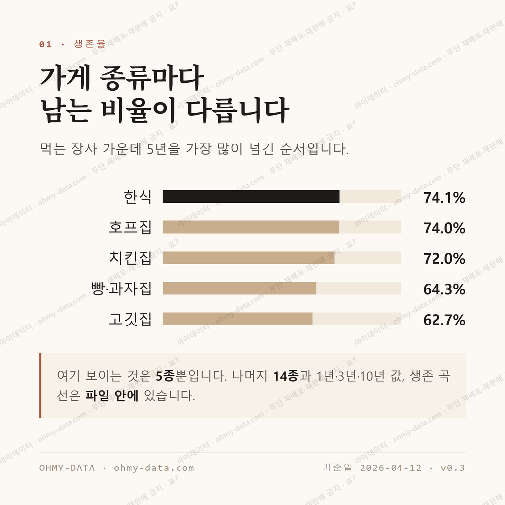 양덕동 맛보기 2