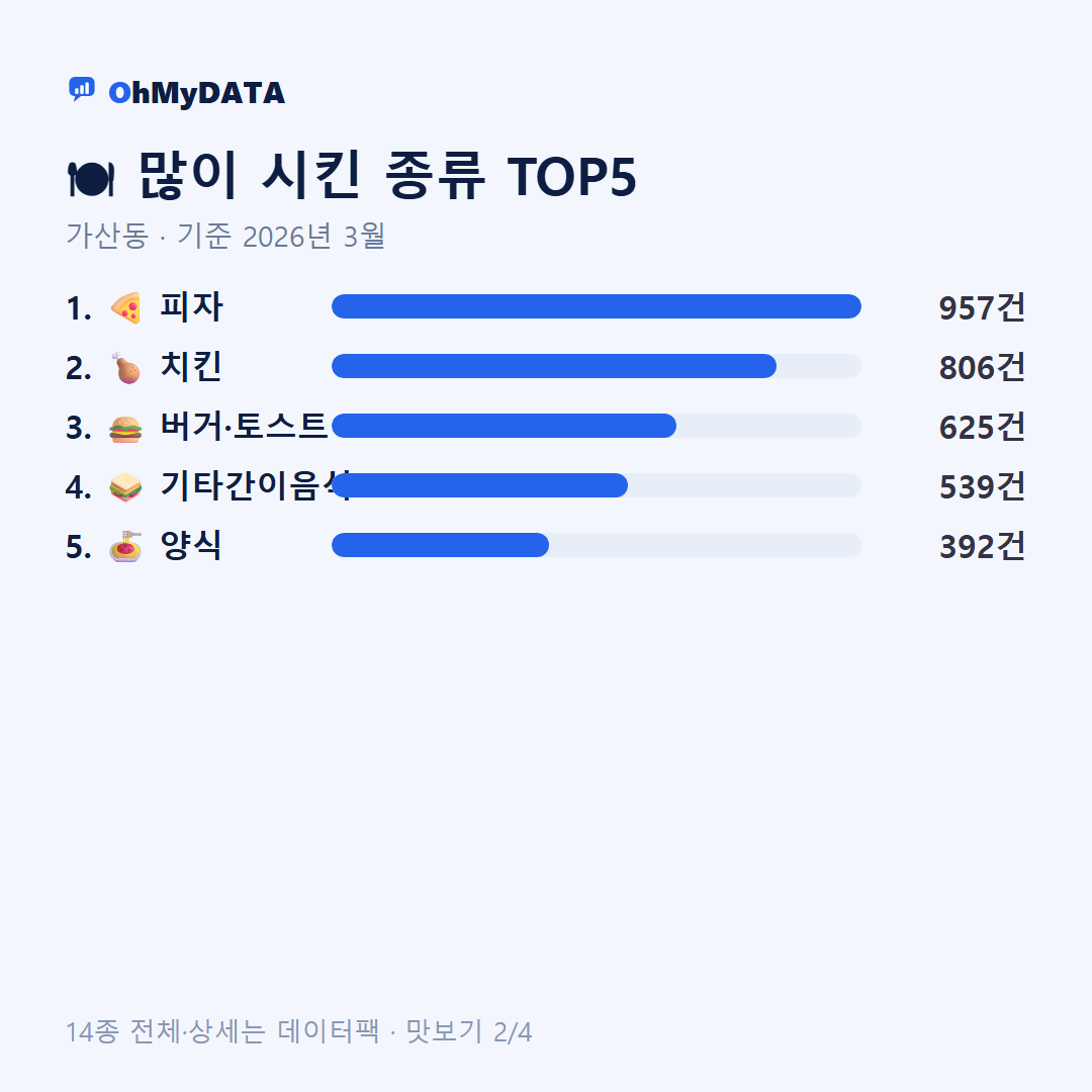 가산동 맛보기 2/4