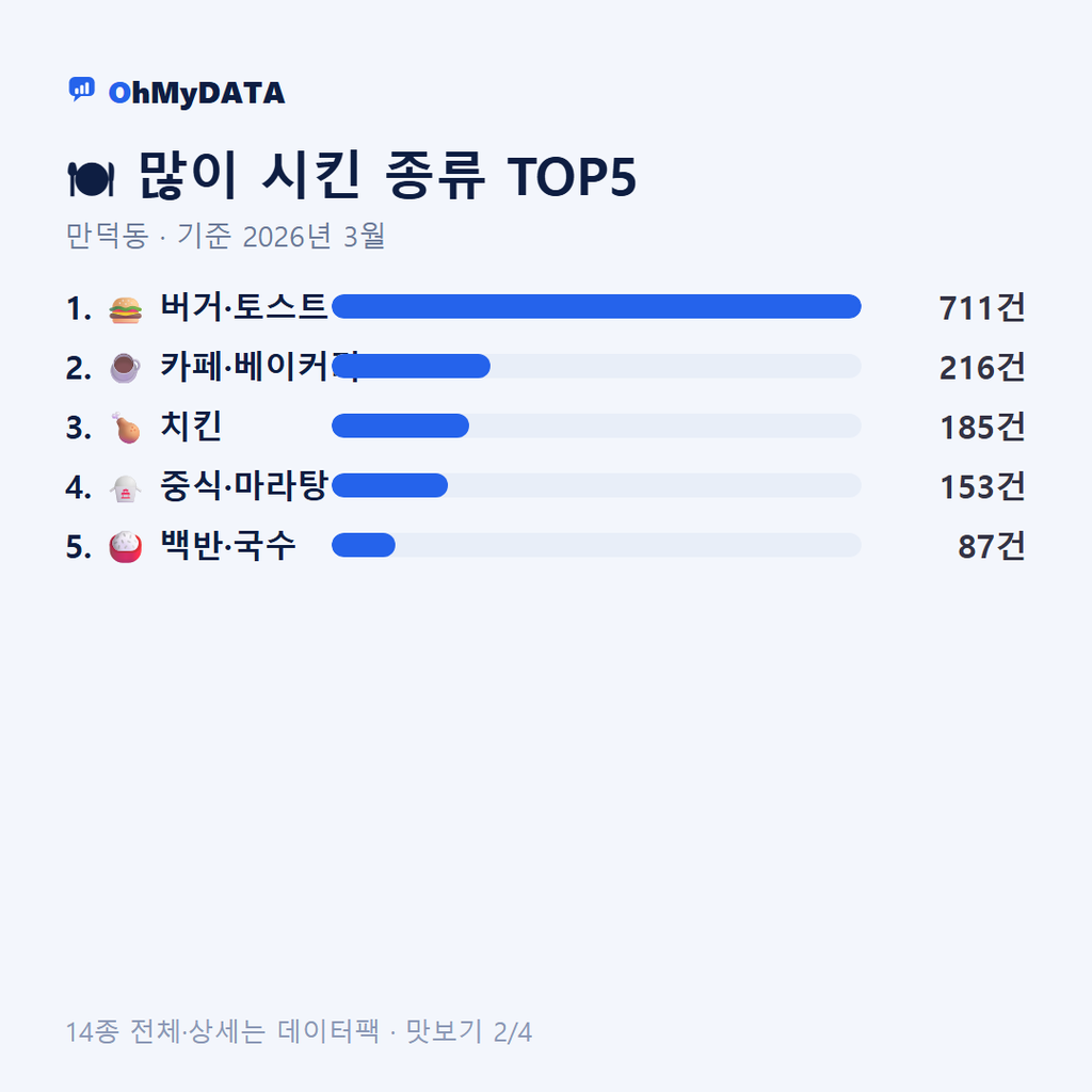 만덕동 맛보기 2/4