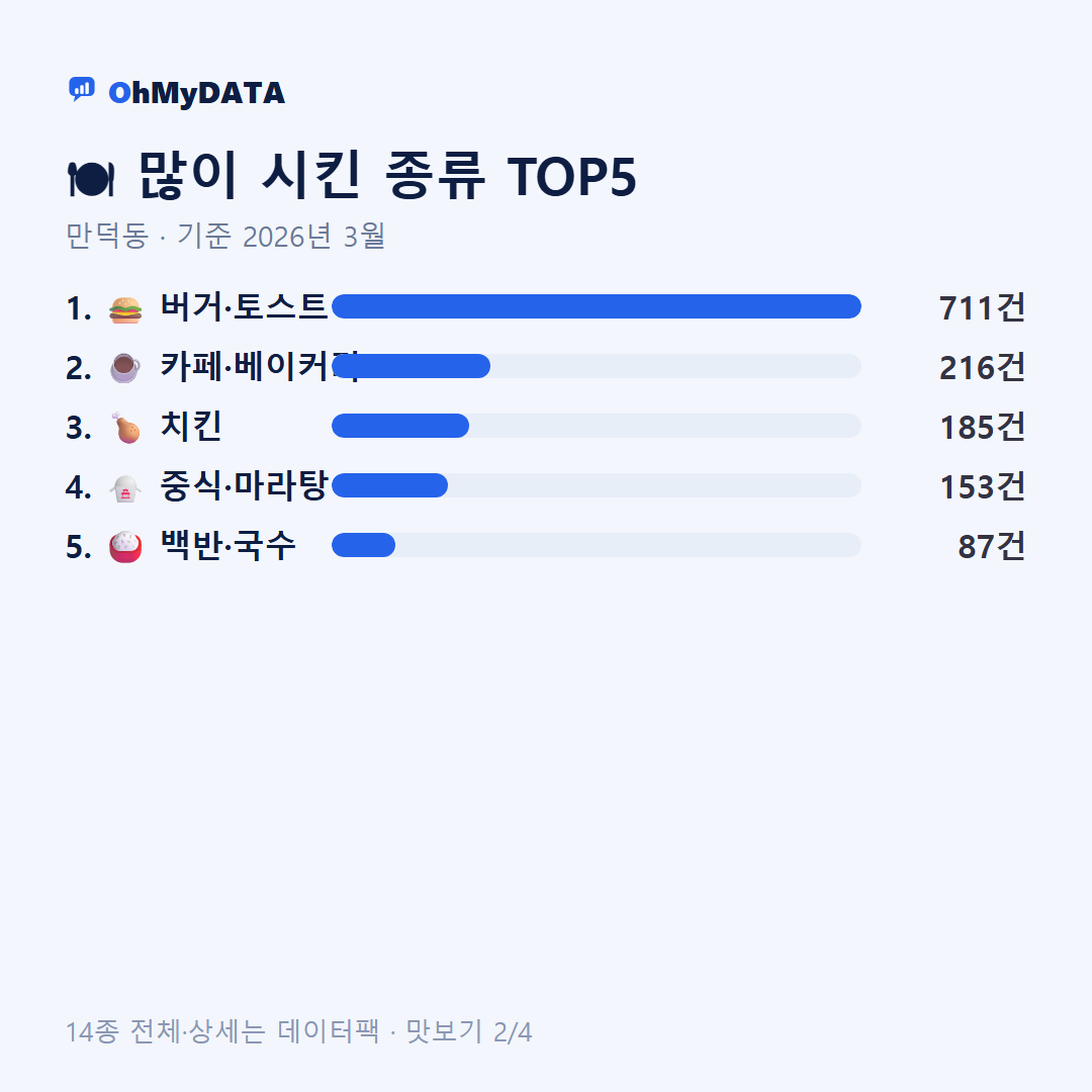 만덕동 맛보기 2/4