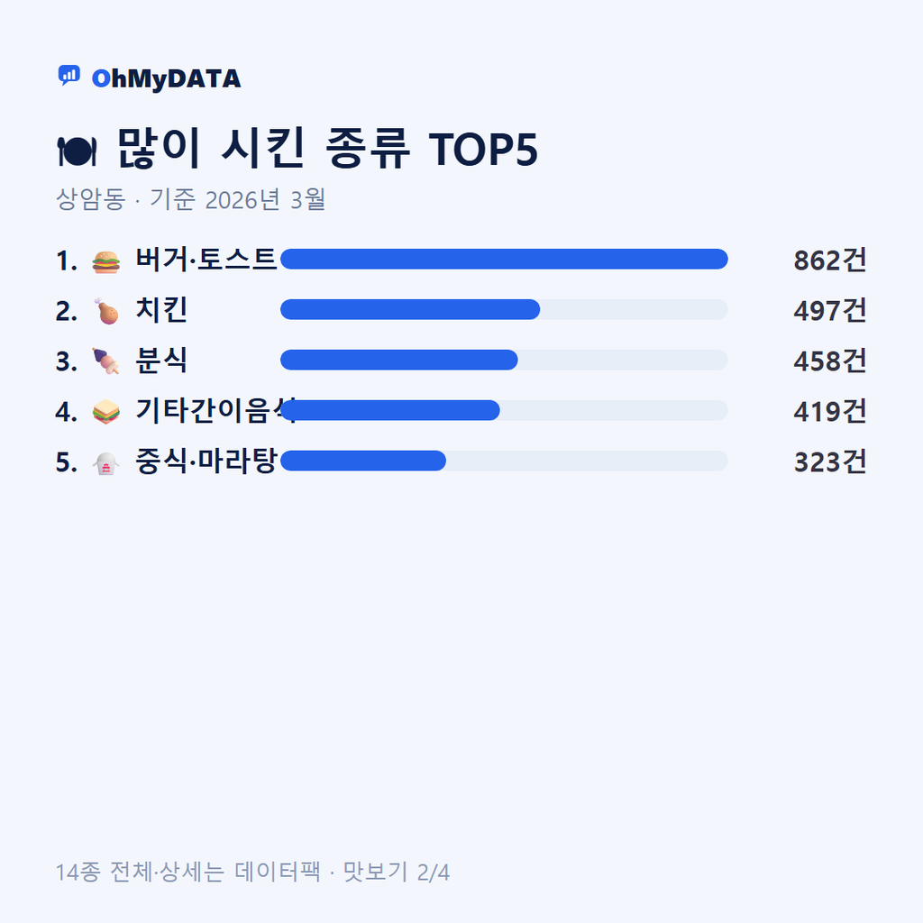 상암동 맛보기 2/4