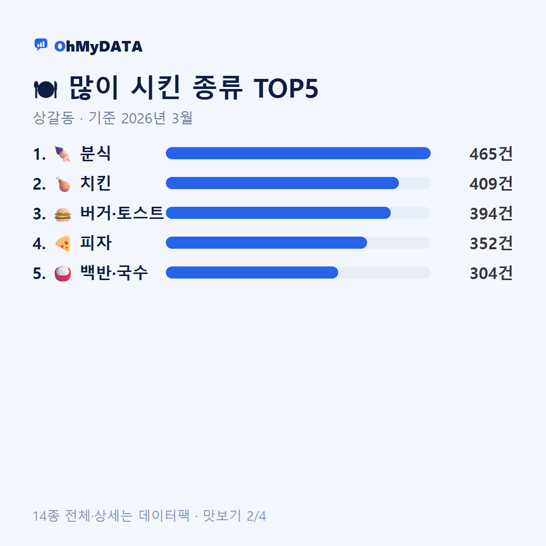 상갈동 맛보기 2/4
