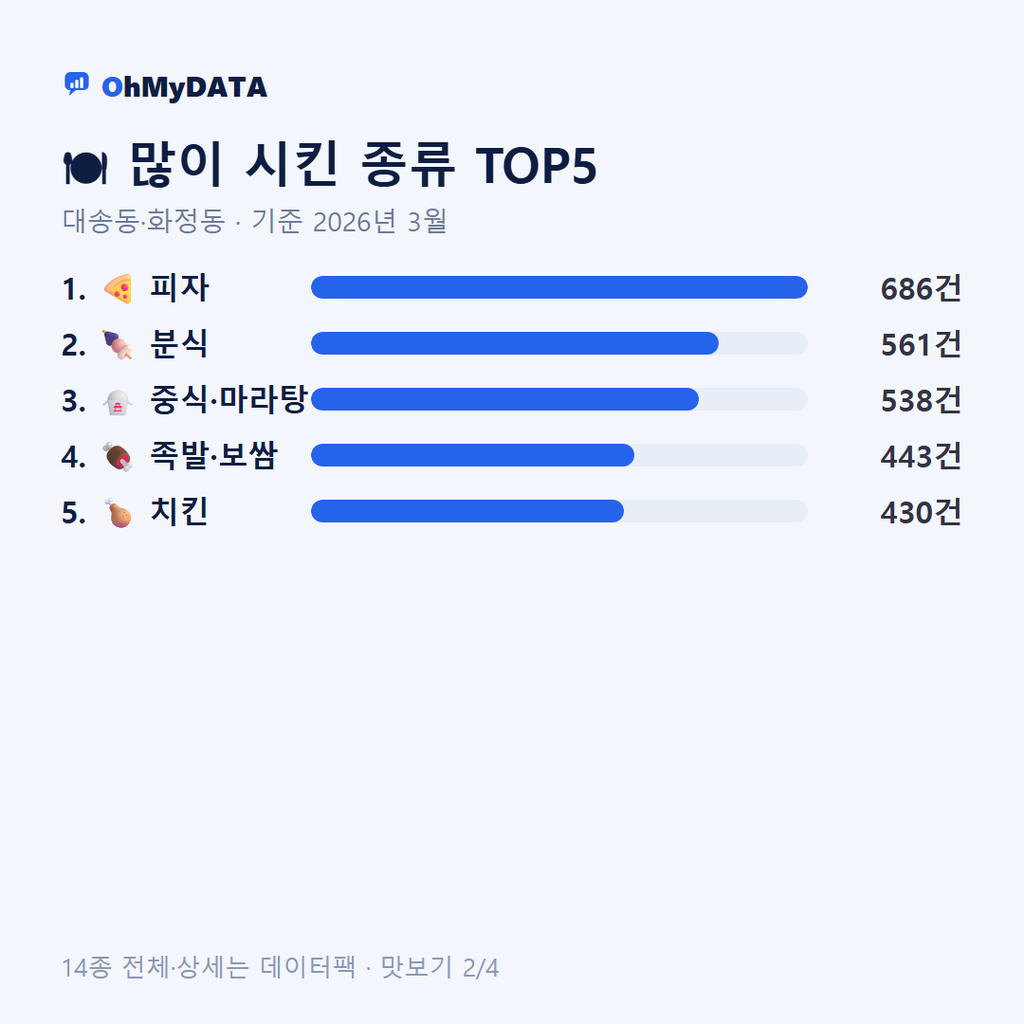 대송동·화정동 맛보기 2/4