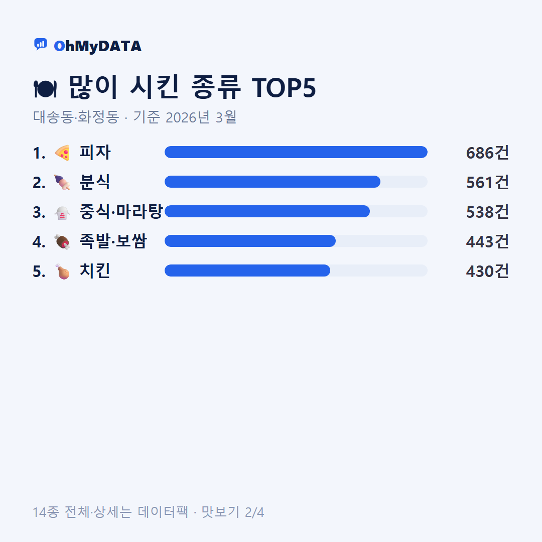 대송동·화정동 맛보기 2/4