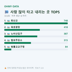상남동 맛보기