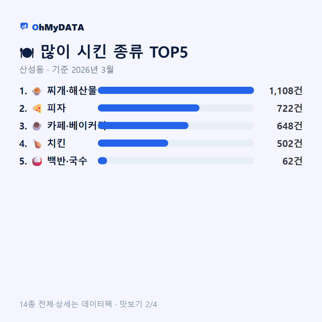 산성동 맛보기 2/4