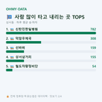 상서동 맛보기