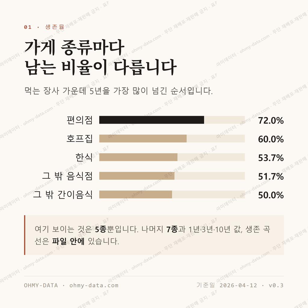 가양동 맛보기 2
