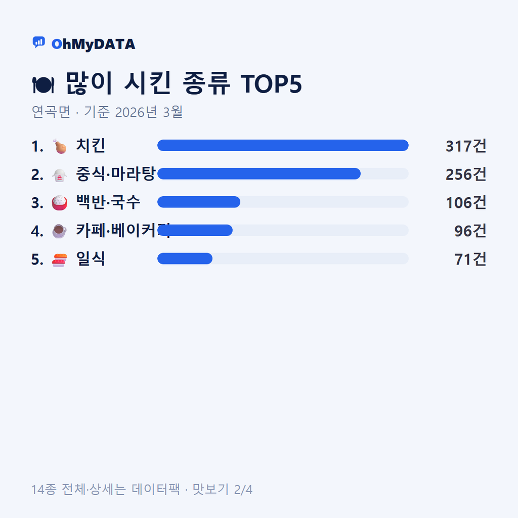 연곡면 맛보기 2/4