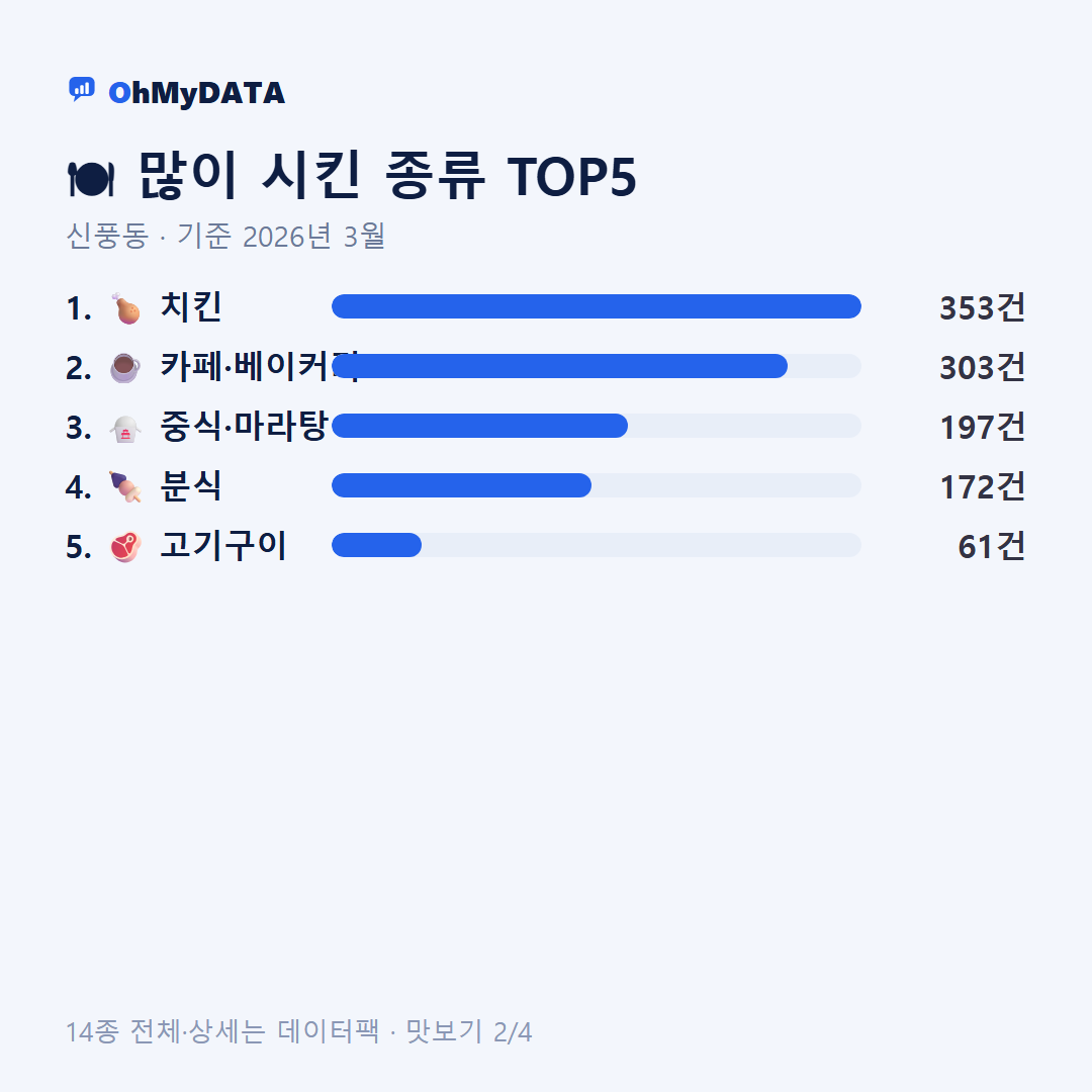 신풍동 맛보기 2/4