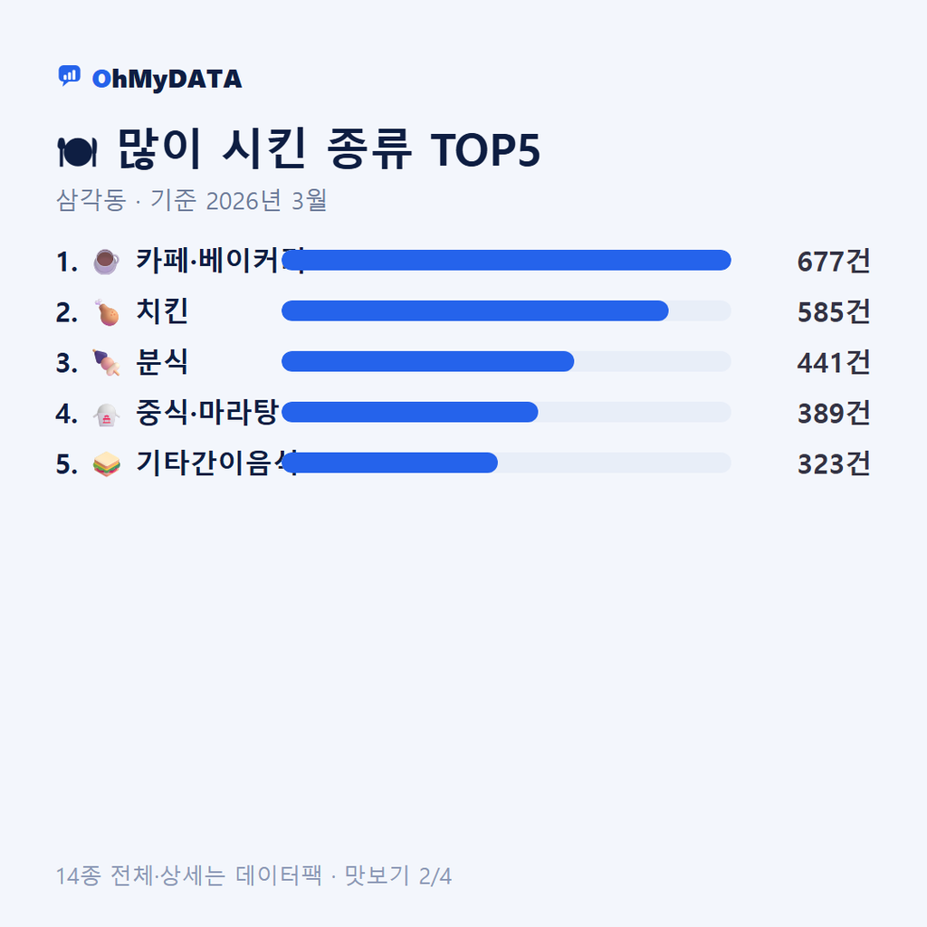 삼각동 맛보기 2/4
