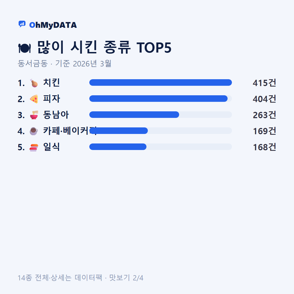 동서금동 맛보기 2/4