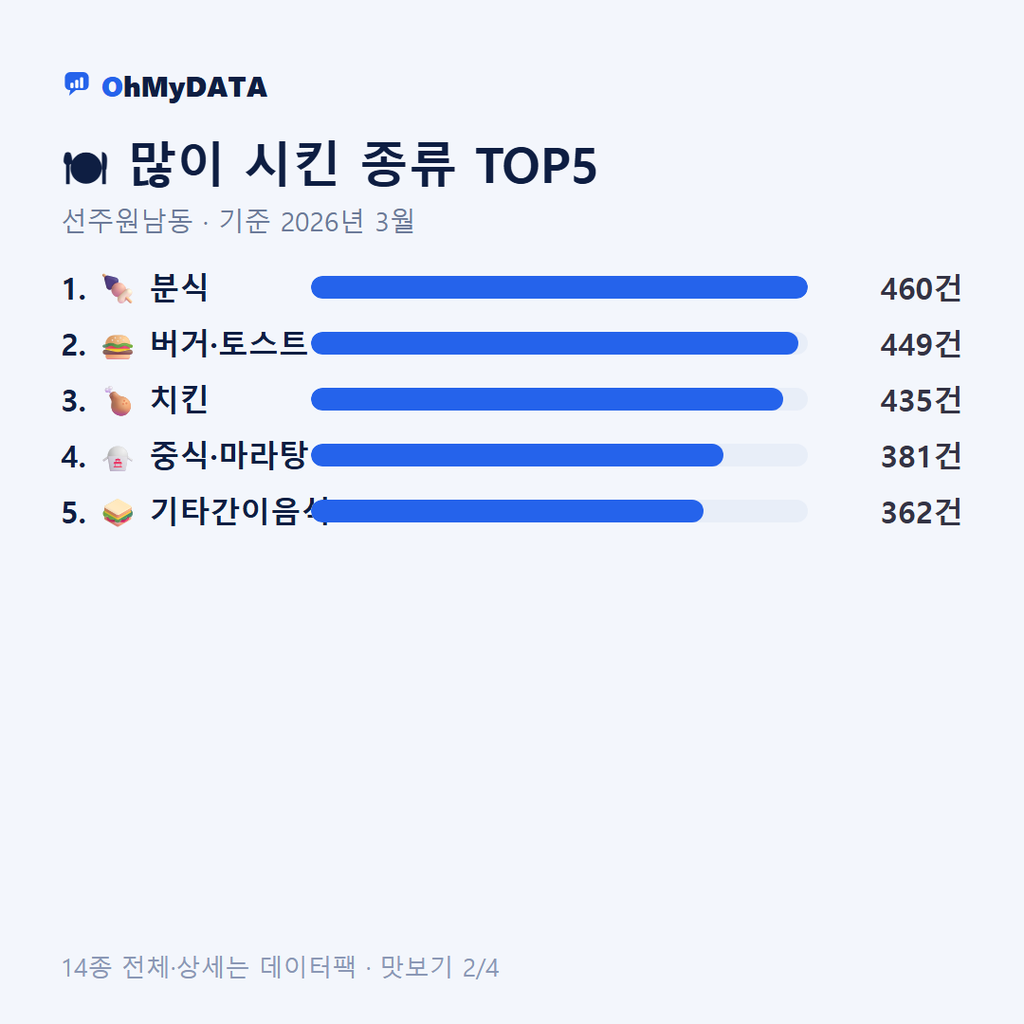 선주원남동 맛보기 2/4