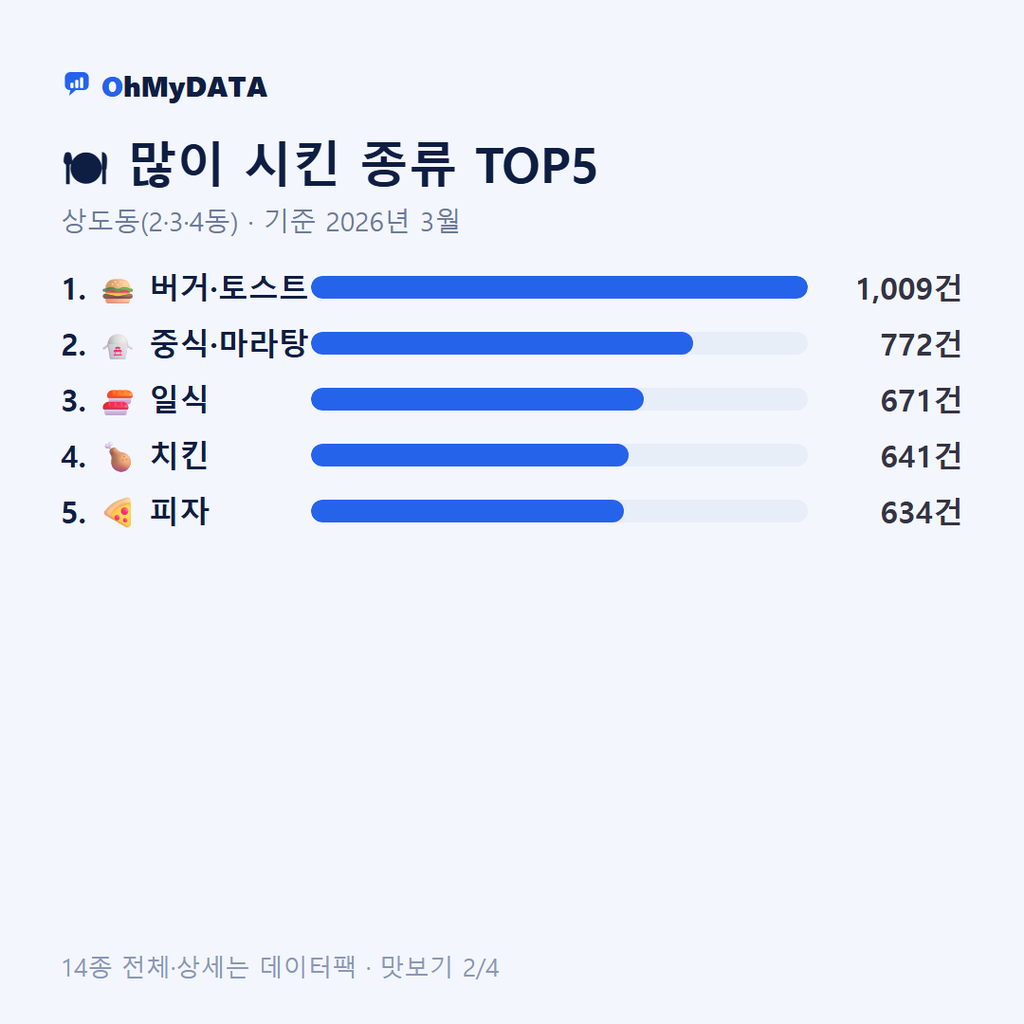 상도동(2·3·4동) 맛보기 2/4