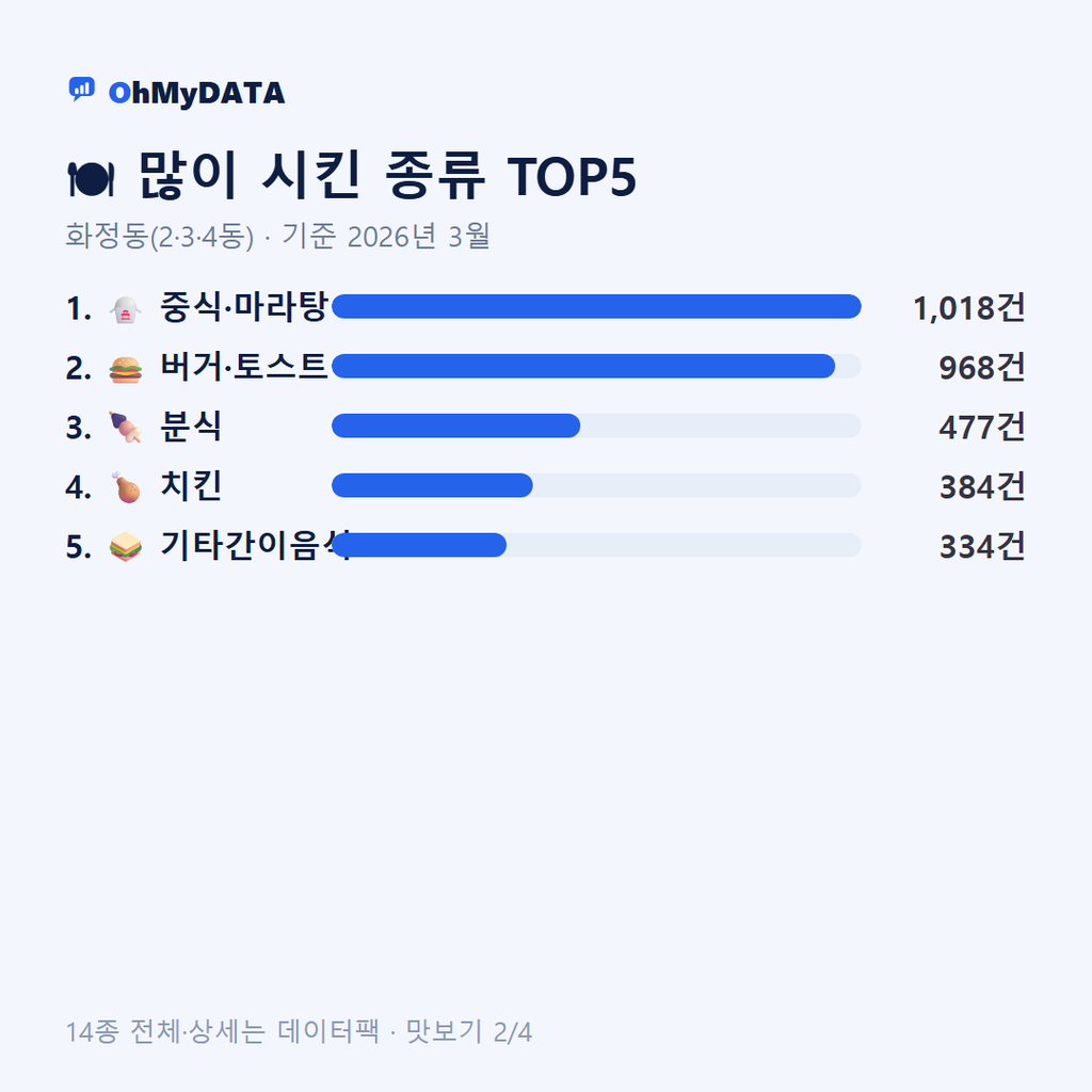 화정동(2·3·4동) 맛보기 2/4