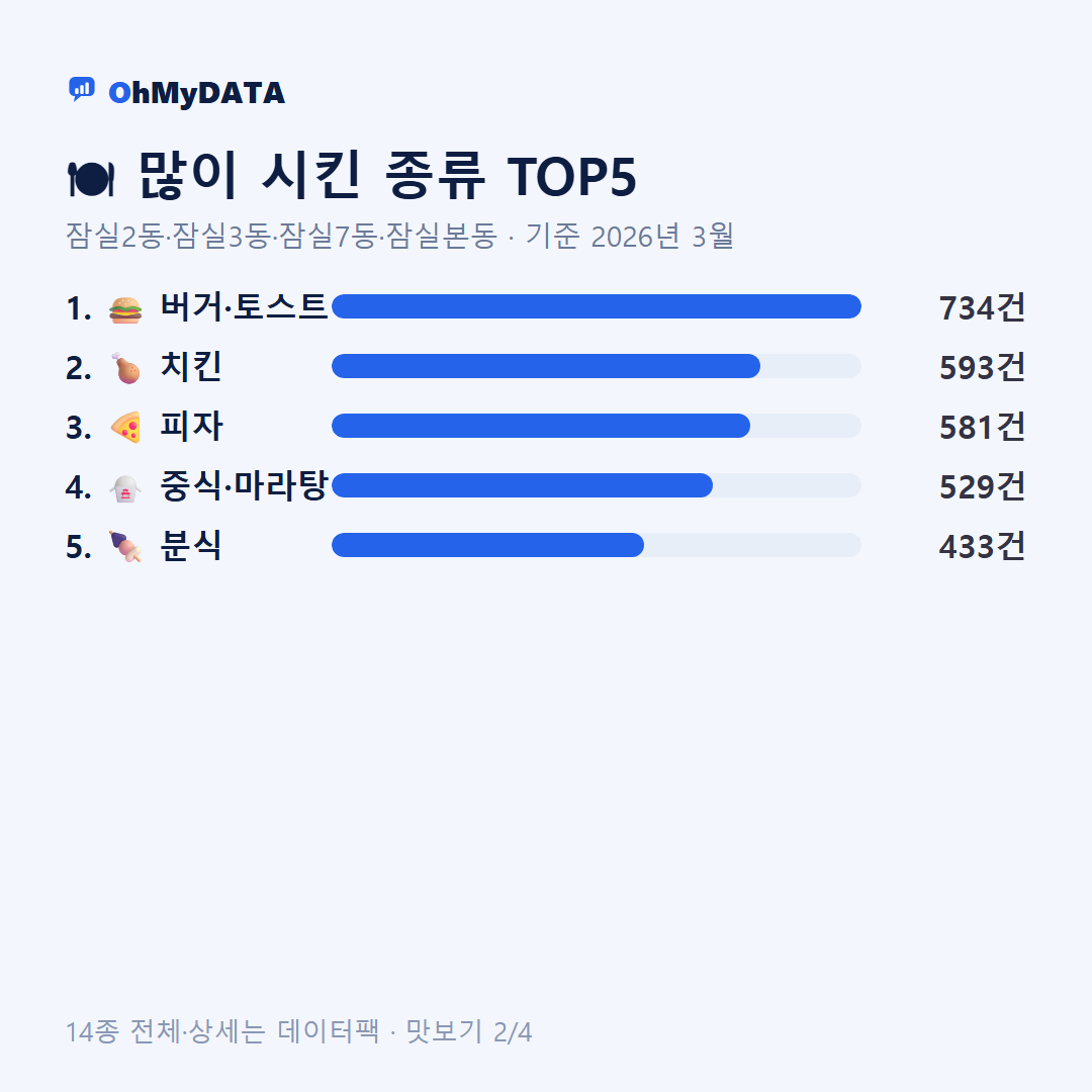 잠실2동·잠실3동·잠실7동·잠실본동 맛보기 2/4