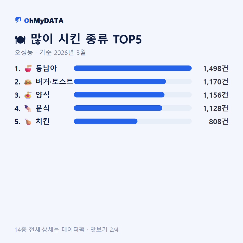 오정동 맛보기 2/4