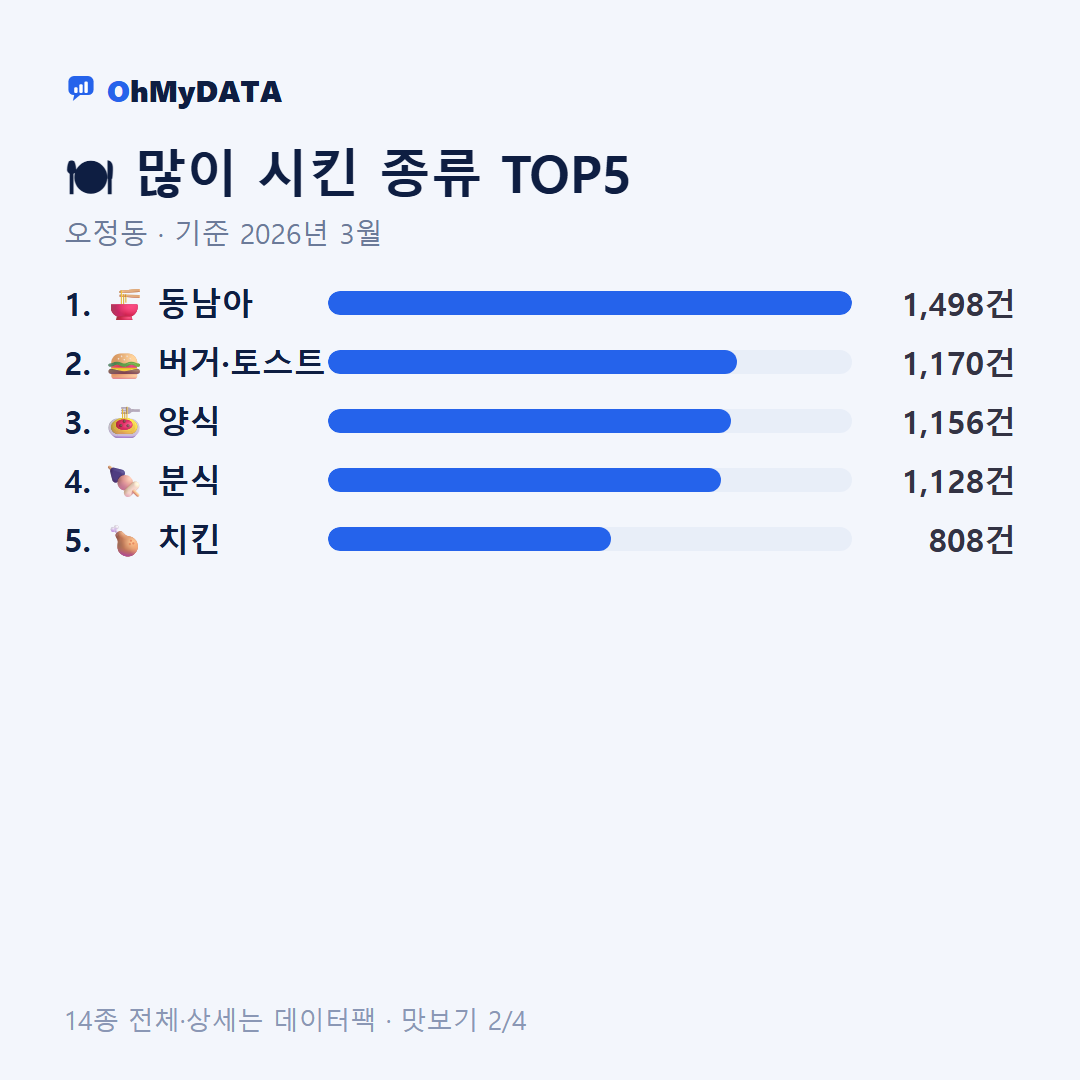 오정동 맛보기 2/4