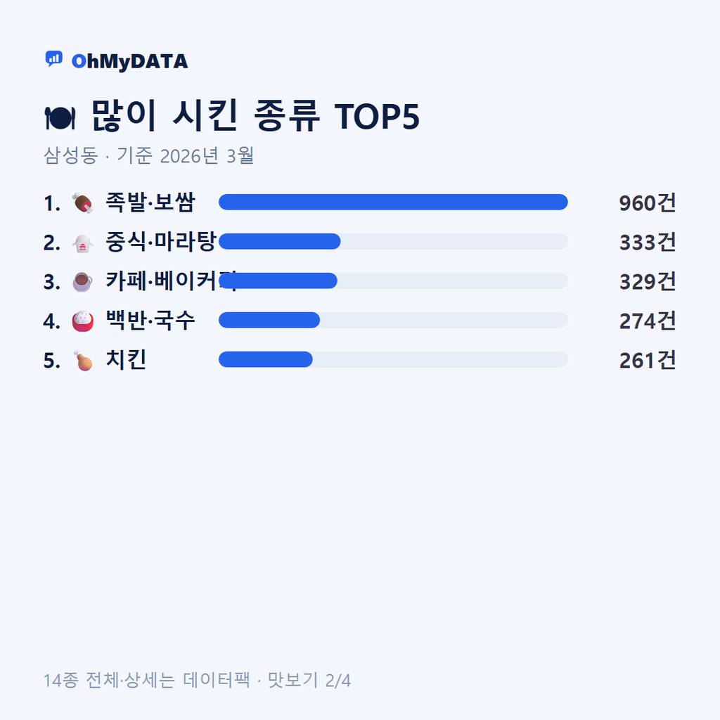 삼성동 맛보기 2/4