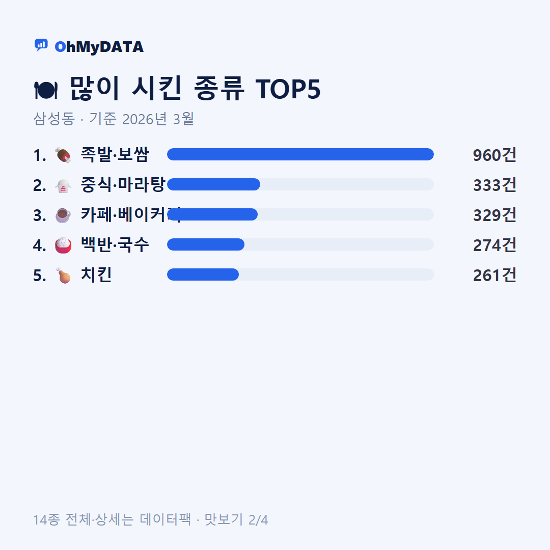 삼성동 맛보기 2/4
