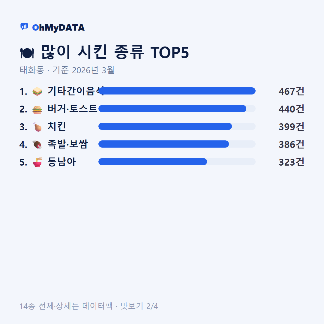 태화동 맛보기 2/4