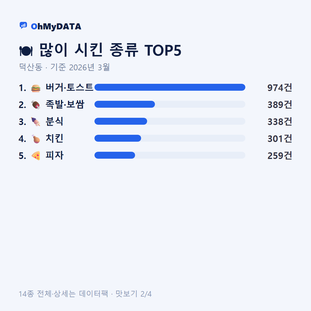 덕산동 맛보기 2/4