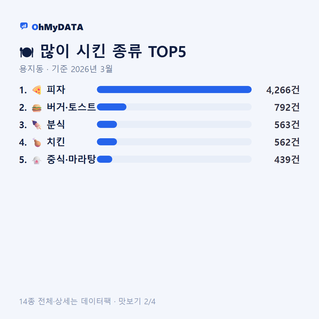 용지동 맛보기 2/4