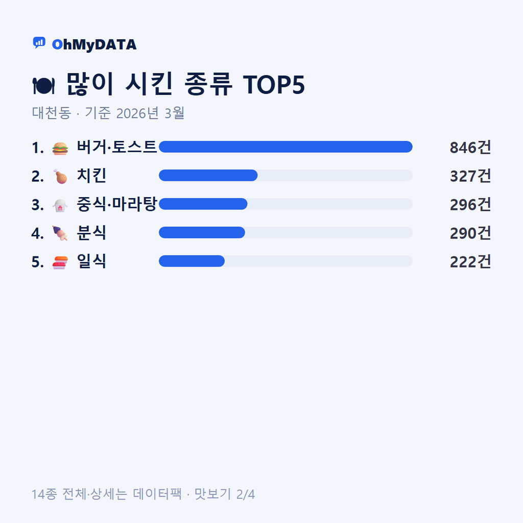 대천동 맛보기 2/4