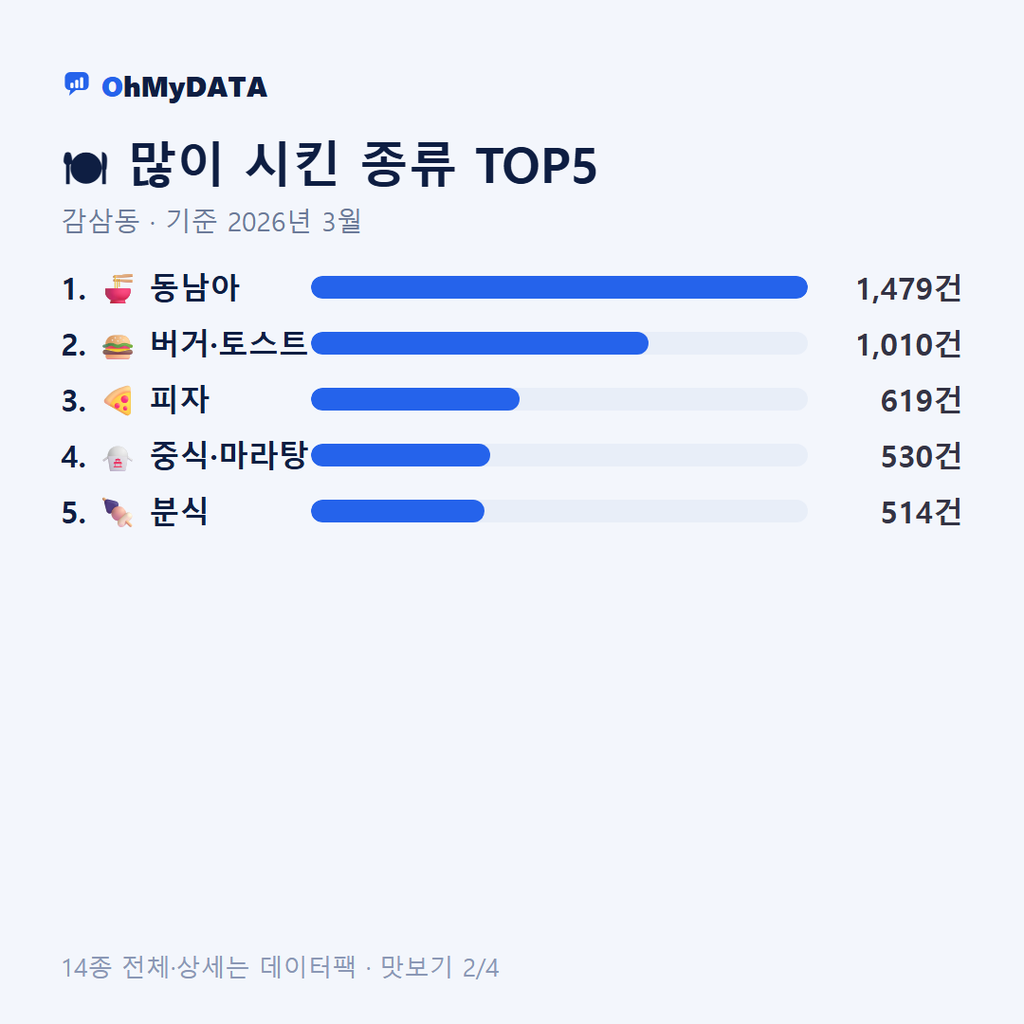 감삼동 맛보기 2/4