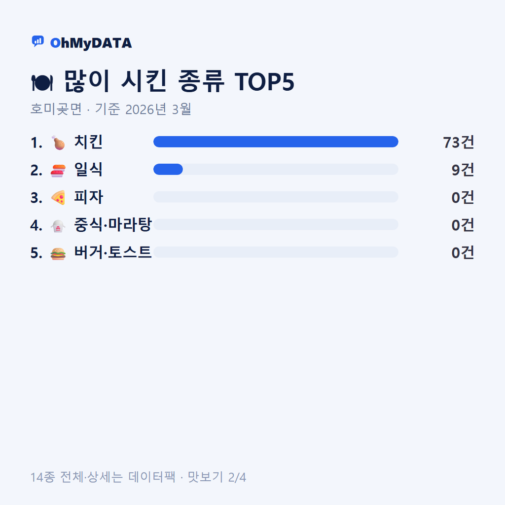 호미곶면 맛보기 2/4