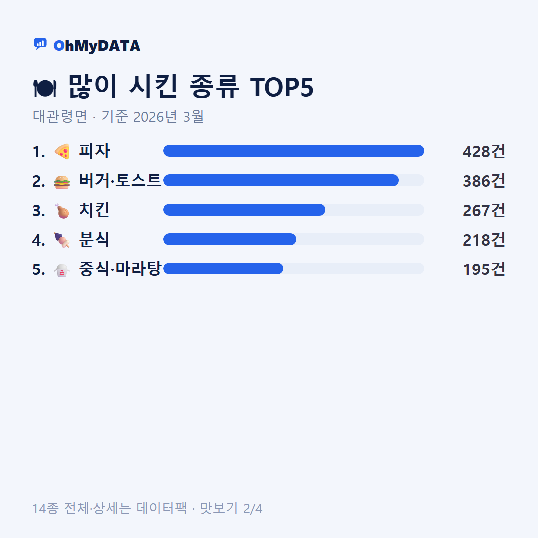 대관령면 맛보기 2/4