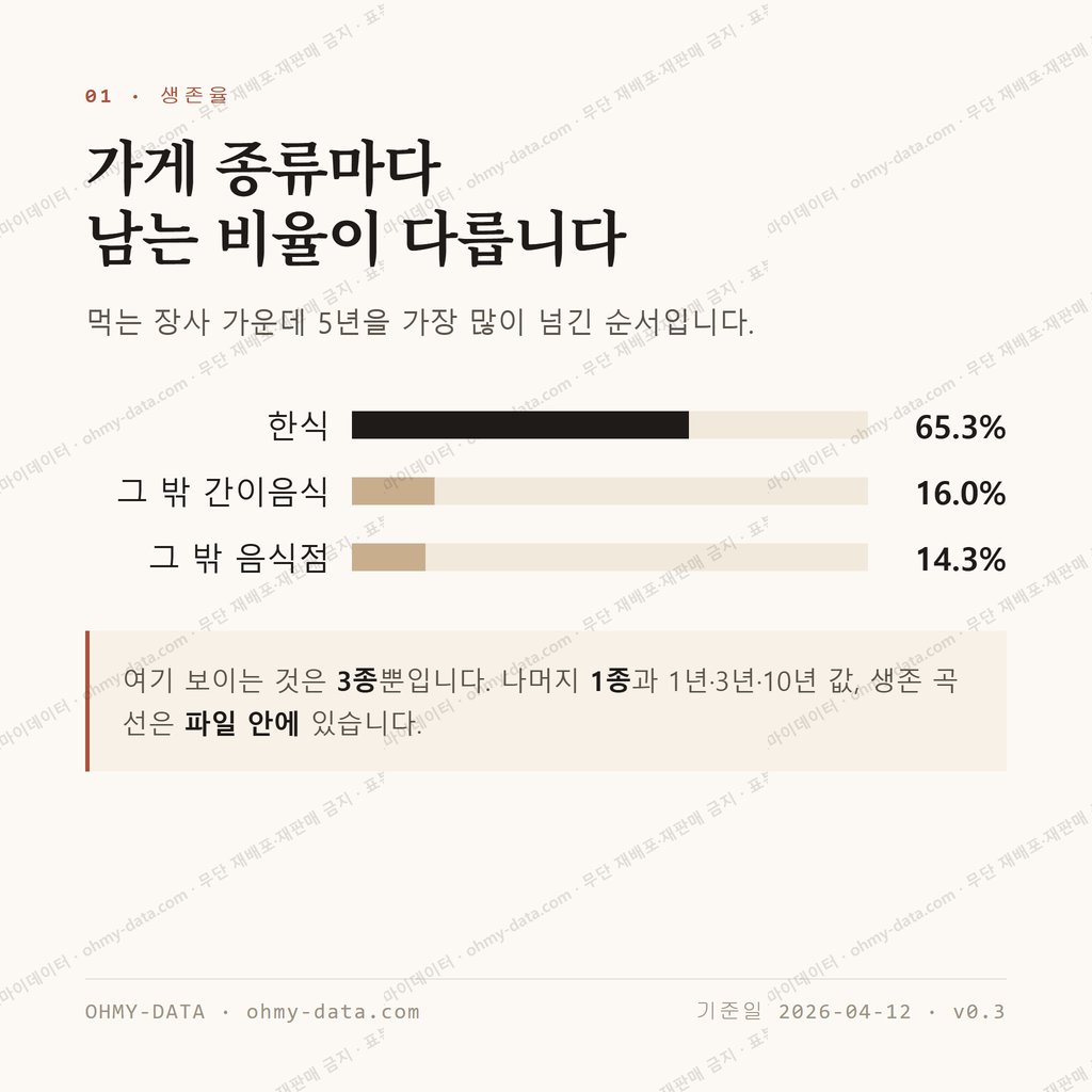 삼락동 맛보기 2