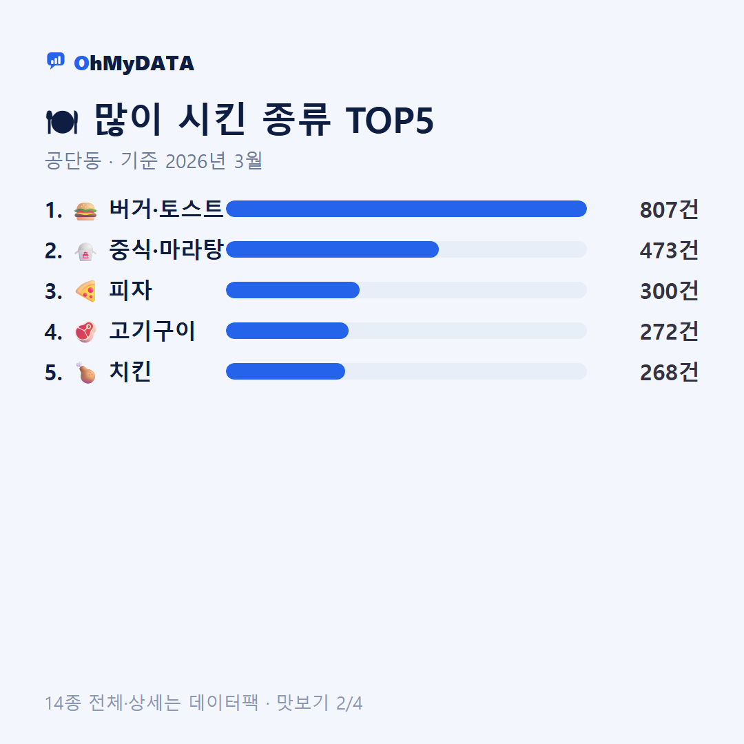 공단동 맛보기 2/4