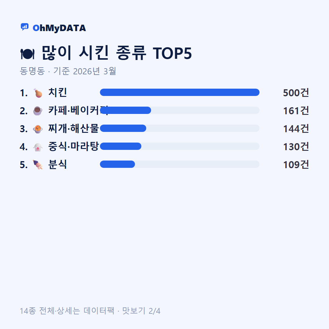동명동 맛보기 2/4