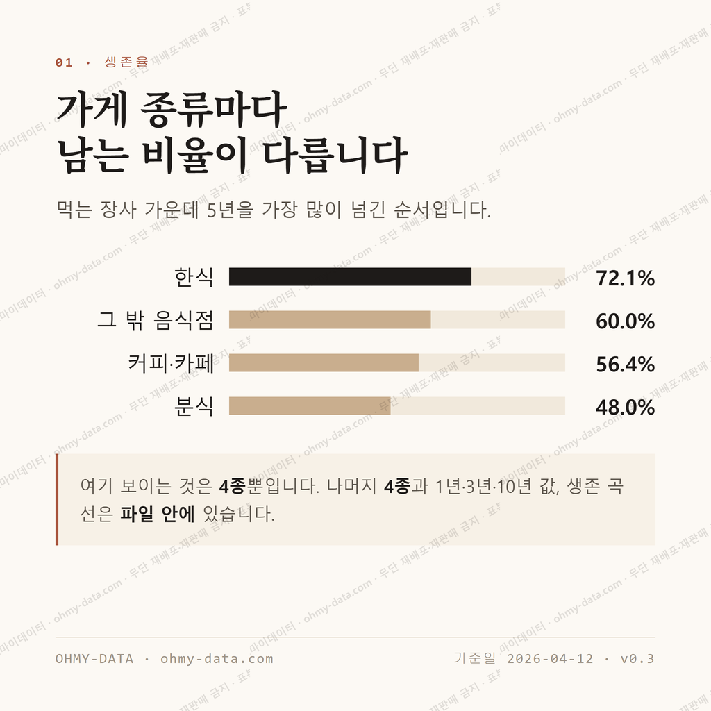 송촌동 맛보기 2