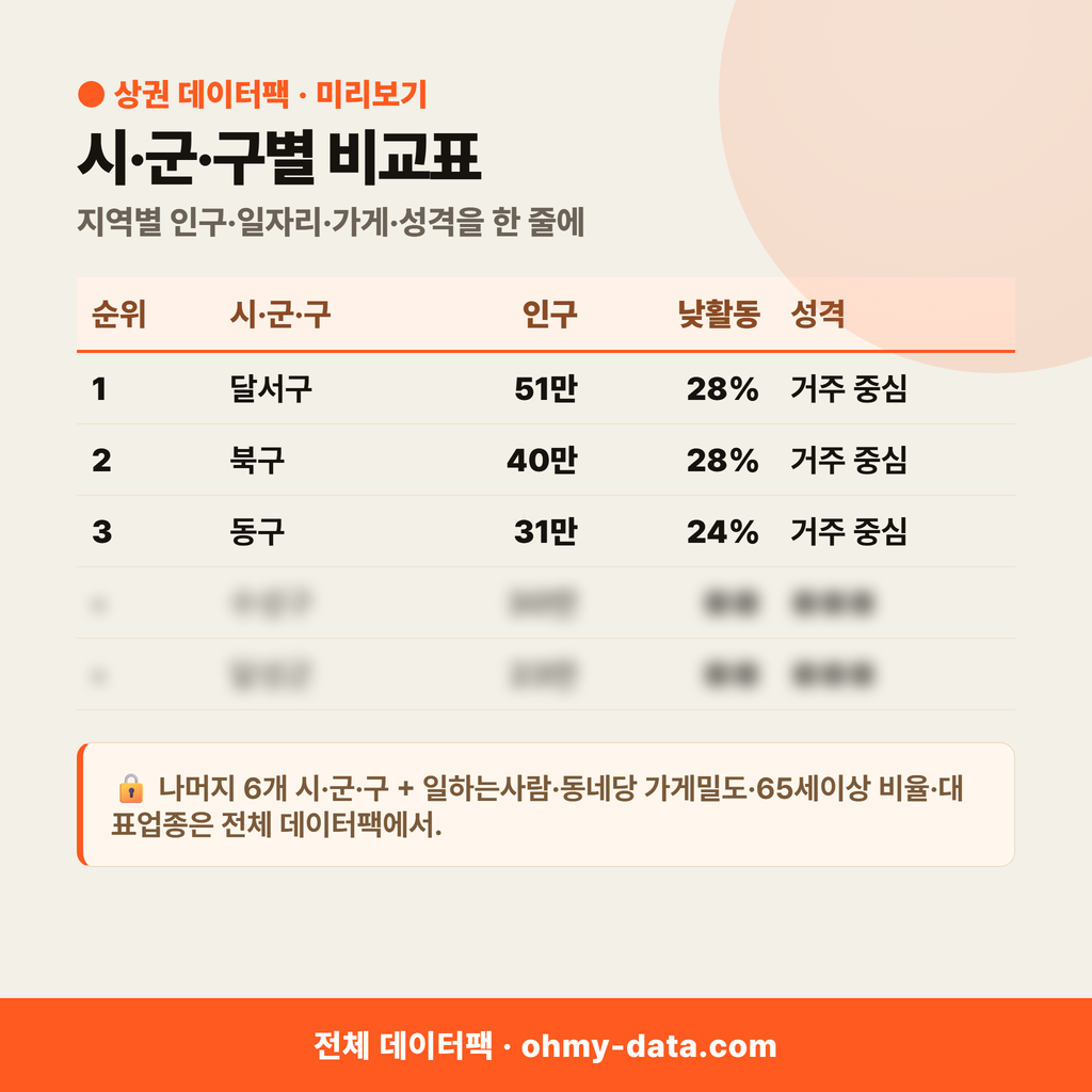 대구광역시 상권 데이터팩