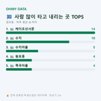 원포동 맛보기