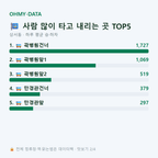 상서동 맛보기